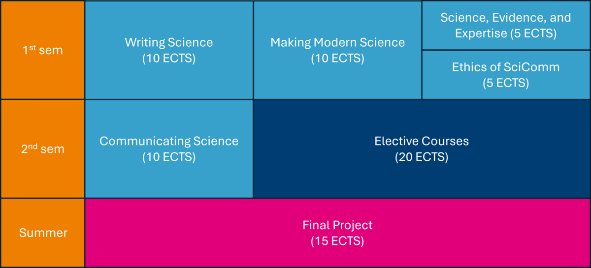 Programme structure for Science Communication